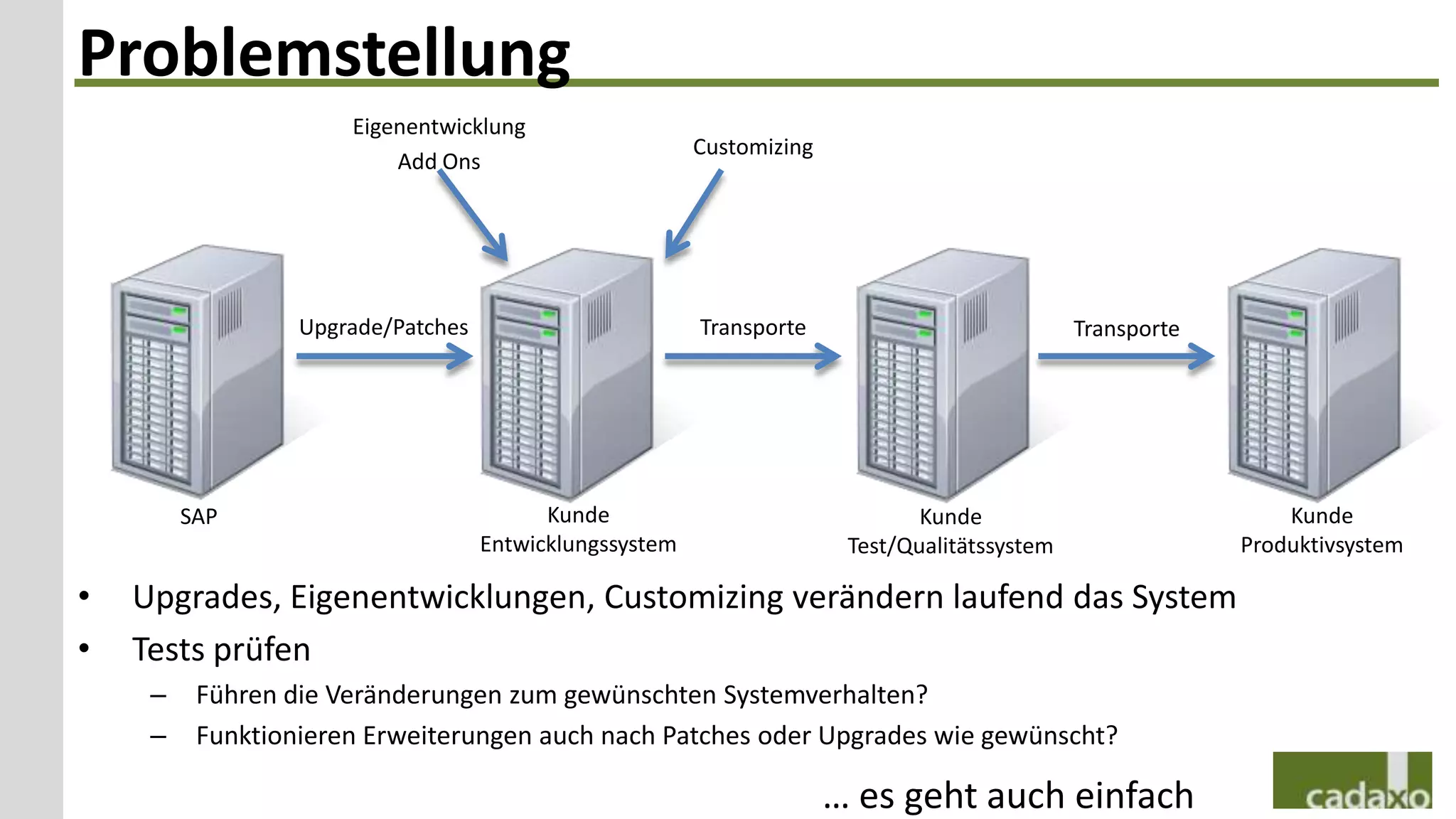 Problemstellung
                      Eigenentwicklung
                                                         Customizing
                          Add Ons




                  Upgrade/Patches                        Transporte                            Transporte




         SAP                              Kunde                                Kunde                            Kunde
                                    Entwicklungssystem                  Test/Qualitätssystem                Produktivsystem

•   Upgrades, Eigenentwicklungen, Customizing verändern laufend das System
•   Tests prüfen
     –    Führen die Veränderungen zum gewünschten Systemverhalten?
     –    Funktionieren Erweiterungen auch nach Patches oder Upgrades wie gewünscht?

                                                                       … es geht auch einfach
 