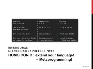 INFINITE ARGS
NO OPERATOR PRECEDENCE!
HOMOICONIC : extend your language!
             = Metaprogramming!
                                     © aphyr.com
 