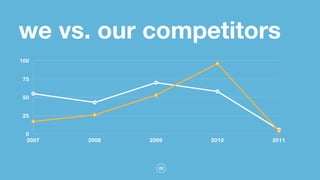 22
we vs. our competitors
0
25
50
75
100
2007 2008 2009 2010 2011
 