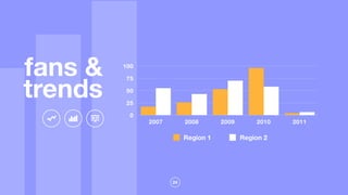 24
fans &
trends
0
25
50
75
100
2007 2008 2009 2010 2011
Region 1 Region 2
 