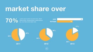 31
70%
Lorem ipsum dolor sit amet enim. Etiam
ullamcorper. Suspendisse a pellentesque
dui, non felis omet deler sirel. 58
96usa
europe
55%
45%
2011
64%
36%
2012
83%
17%
2013
market share over
 