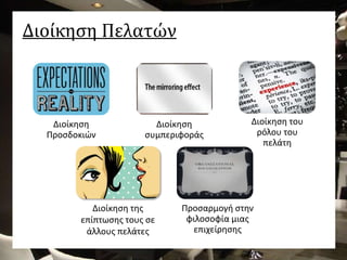 Διοίκηση Πελατών
Διοίκηση
Προσδοκιών
Διοίκηση
συμπεριφοράς
Προσαρμογή στην
φιλοσοφία μιας
επιχείρησης
Διοίκηση του
ρόλου του
πελάτη
Διοίκηση της
επίπτωσης τους σε
άλλους πελάτες
 