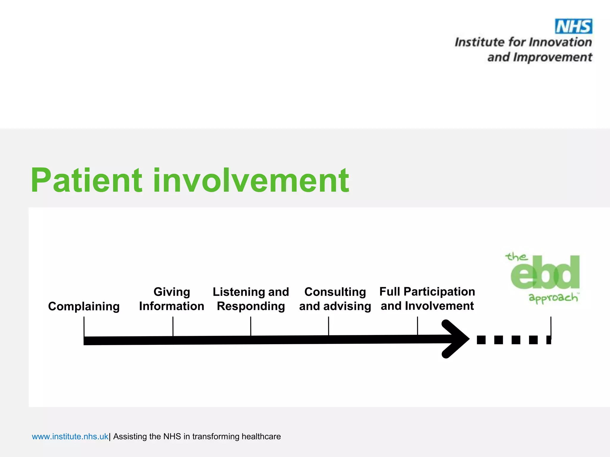 Patient involvementFull Participation and Involvement Giving Information Listening and Responding Consulting and advising Complaining