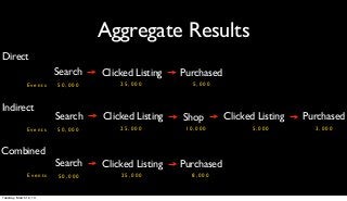 Aggregate Results
Direct
                        Search   Clicked Listing   Purchased
               Events   50,000       25,000           5,000



Indirect
                        Search   Clicked Listing   Shop        Clicked Listing   Purchased
               Events   50,000       25,000         10,000            5,000        3,000



Combined
                        Search   Clicked Listing   Purchased
               Events   50,000       25,000          8,000



Tuesday, March 12, 13
 
