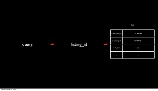 Cart



                                             added_listing_id           119469855



                                             cart_listing_ids          119469855, ...


                        query   listing_id
                                                cart_type                  guest



                                                    ...                      ...




Tuesday, March 12, 13
 