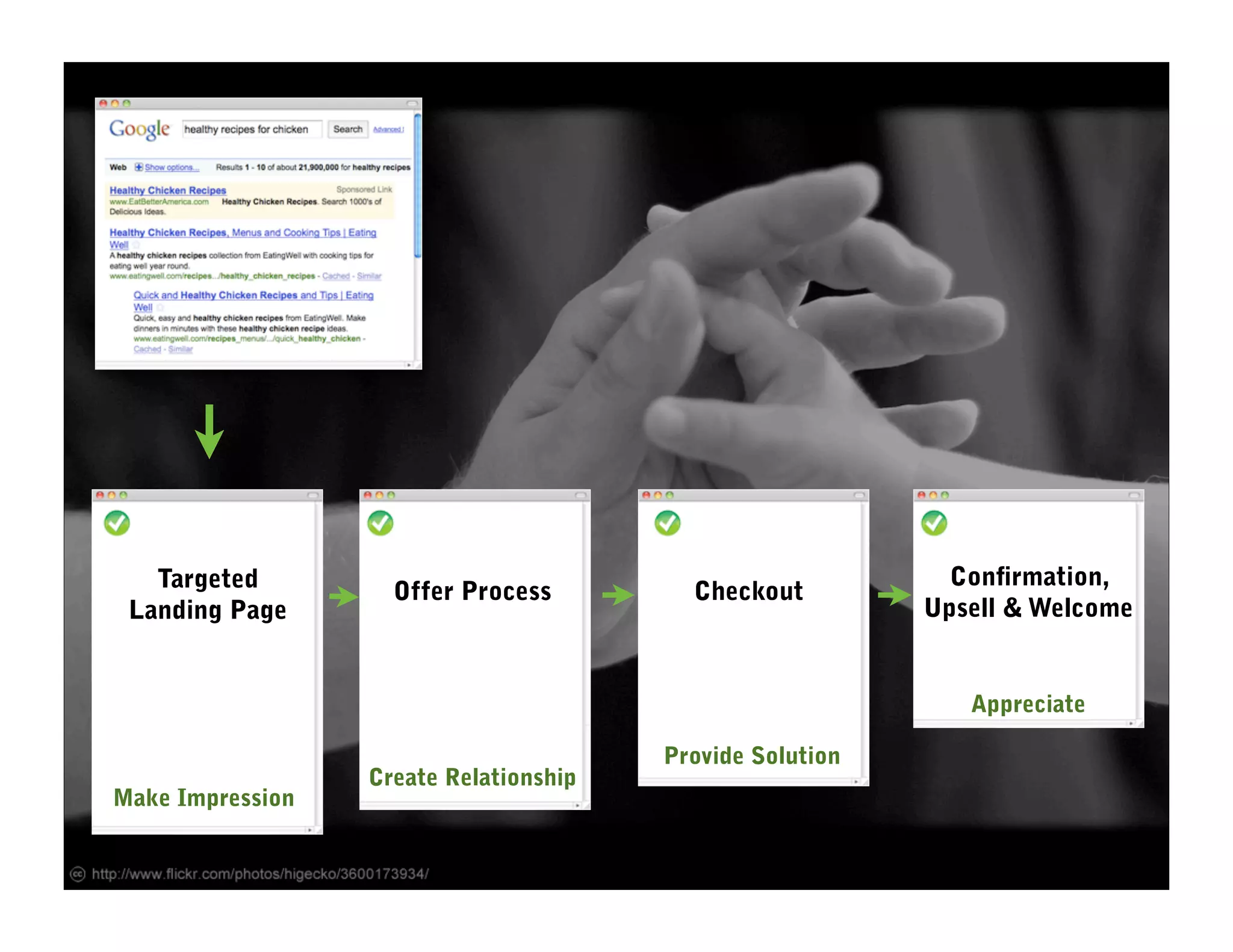 Targeted                                                  Con rmation,
                    Offer Process         Checkout
 Landing Page                                              Upsell & Welcome


                                                              Appreciate

                                        Provide Solution
                  Create Relationship
Make Impression
 