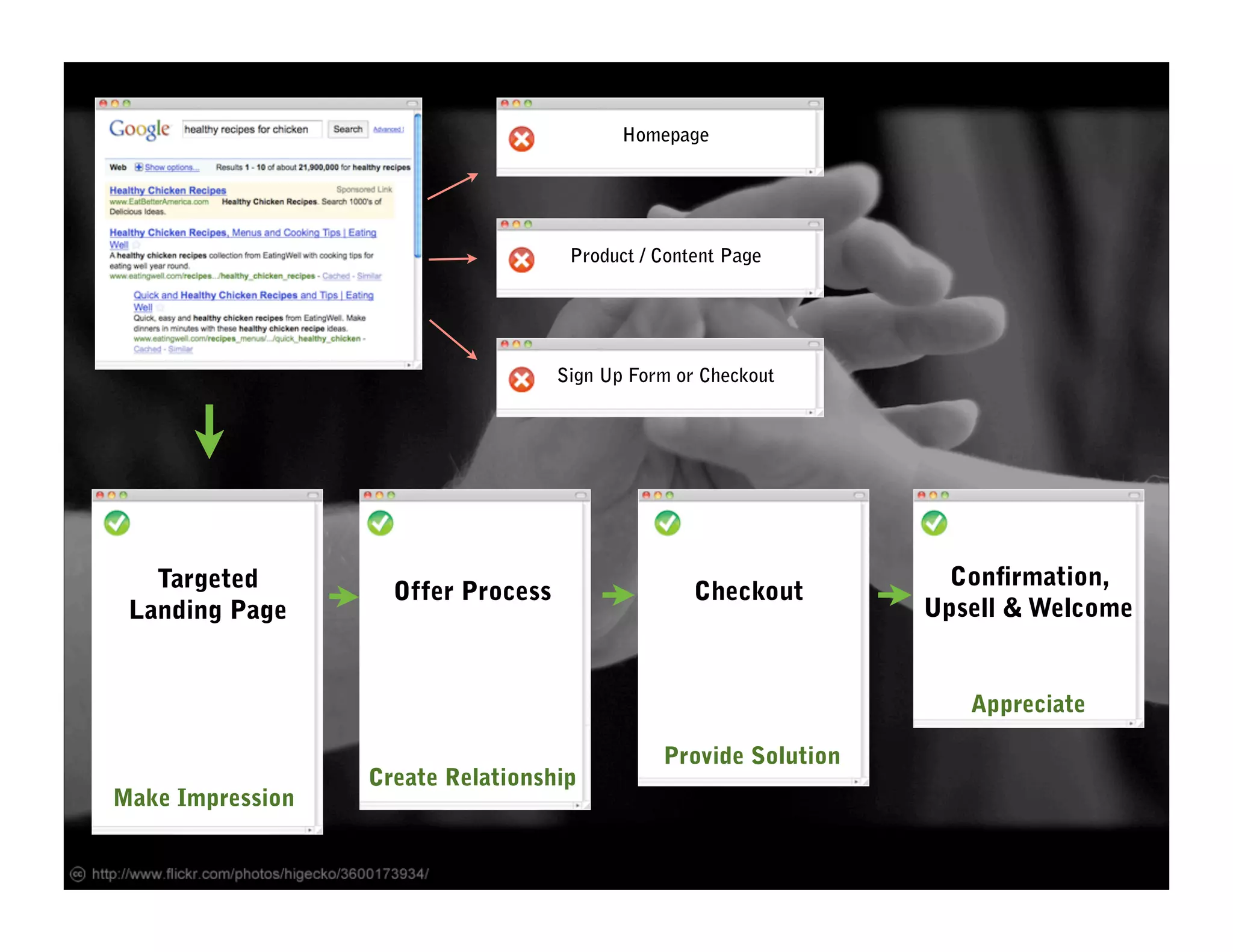 Homepage




                                     Product / Content Page




                                    Sign Up Form or Checkout




   Targeted                                                         Con rmation,
                    Offer Process                  Checkout
 Landing Page                                                     Upsell & Welcome


                                                                     Appreciate

                                               Provide Solution
                  Create Relationship
Make Impression
 