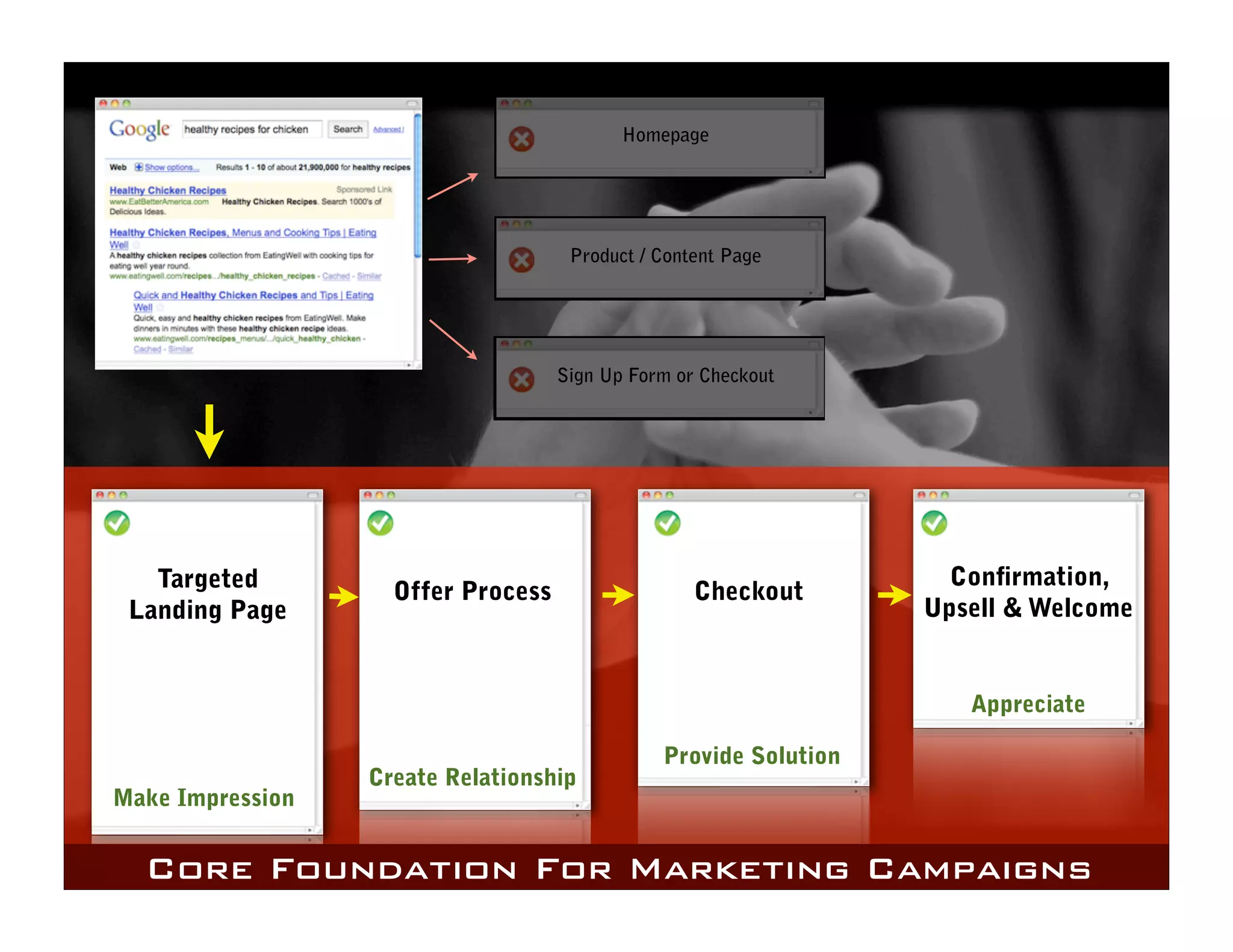 Homepage




                                     Product / Content Page




                                    Sign Up Form or Checkout




   Targeted                                                         Con rmation,
                    Offer Process                  Checkout
 Landing Page                                                     Upsell & Welcome


                                                                     Appreciate

                                               Provide Solution
                  Create Relationship
Make Impression


  Core Foundation For Marketing Campaigns
 
