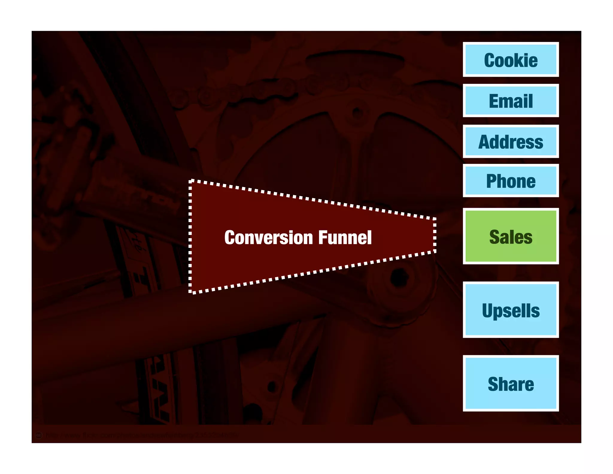 Cookie

                     Email

                    Address

                    Phone

Conversion Funnel    Sales


                    Upsells


                     Share
 
