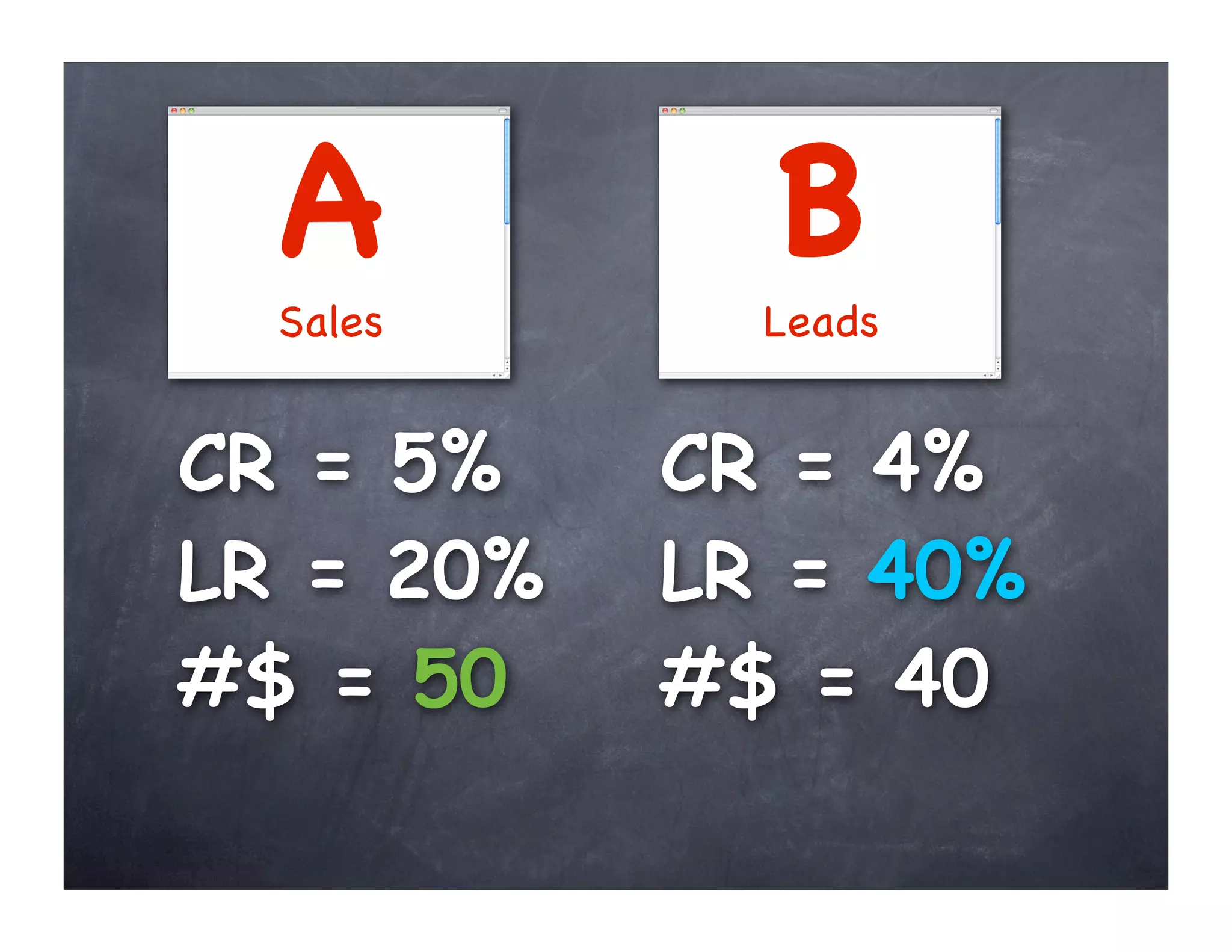 A          B
  Sales      Leads


CR = 5%    CR = 4%
LR = 20%   LR = 40%
#$ = 50    #$ = 40
 