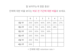 잘 보여주는게 정말 중요! 
전체에 대한 비율 보다는 바로 전 기간에 대한 비율로 보세요. 
0 1 2 3 4 5 
3월 1주 200 60% 40% 30% 28% 27% 
3월 2주 200 75% 44% 30% 28% 
3월 3주 200 50% 55% 30% 
3월 4주 200 70% 55% 
4월 1주 200 75% 
4월 2주 200 
< 전체에 대한 retention rate > 
 
