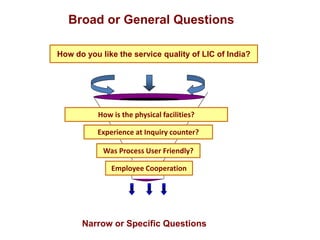 How do you like the service quality of LIC of India?
Broad or General Questions
Narrow or Specific Questions
How is the physical facilities?
Experience at Inquiry counter?
Was Process User Friendly?
Employee Cooperation
 