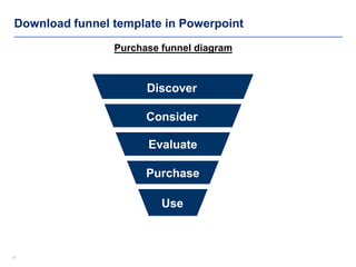 1010
Download funnel template in Powerpoint
Use
Purchase
Evaluate
Consider
Discover
Purchase funnel diagram
 
