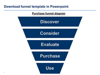 1212
Download funnel template in Powerpoint
Use
Purchase
Evaluate
Consider
Discover
Purchase funnel diagram
 