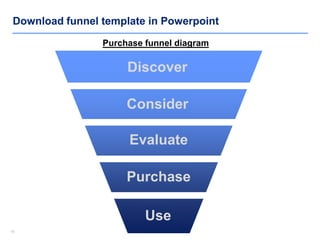 1818
Download funnel template in Powerpoint
Use
Purchase
Evaluate
Consider
Discover
Purchase funnel diagram
 