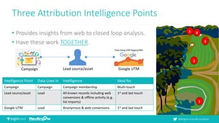 @BrightFunnel #FunnelFest
• Provides insights from web to closed loop analysis.
• Have these work TOGETHER.
Three Attribut...