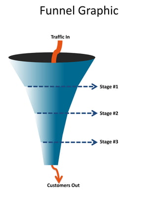 Funnel Graphic Traffic In Stage #1 Stage #2 Stage #3 Customers Out 