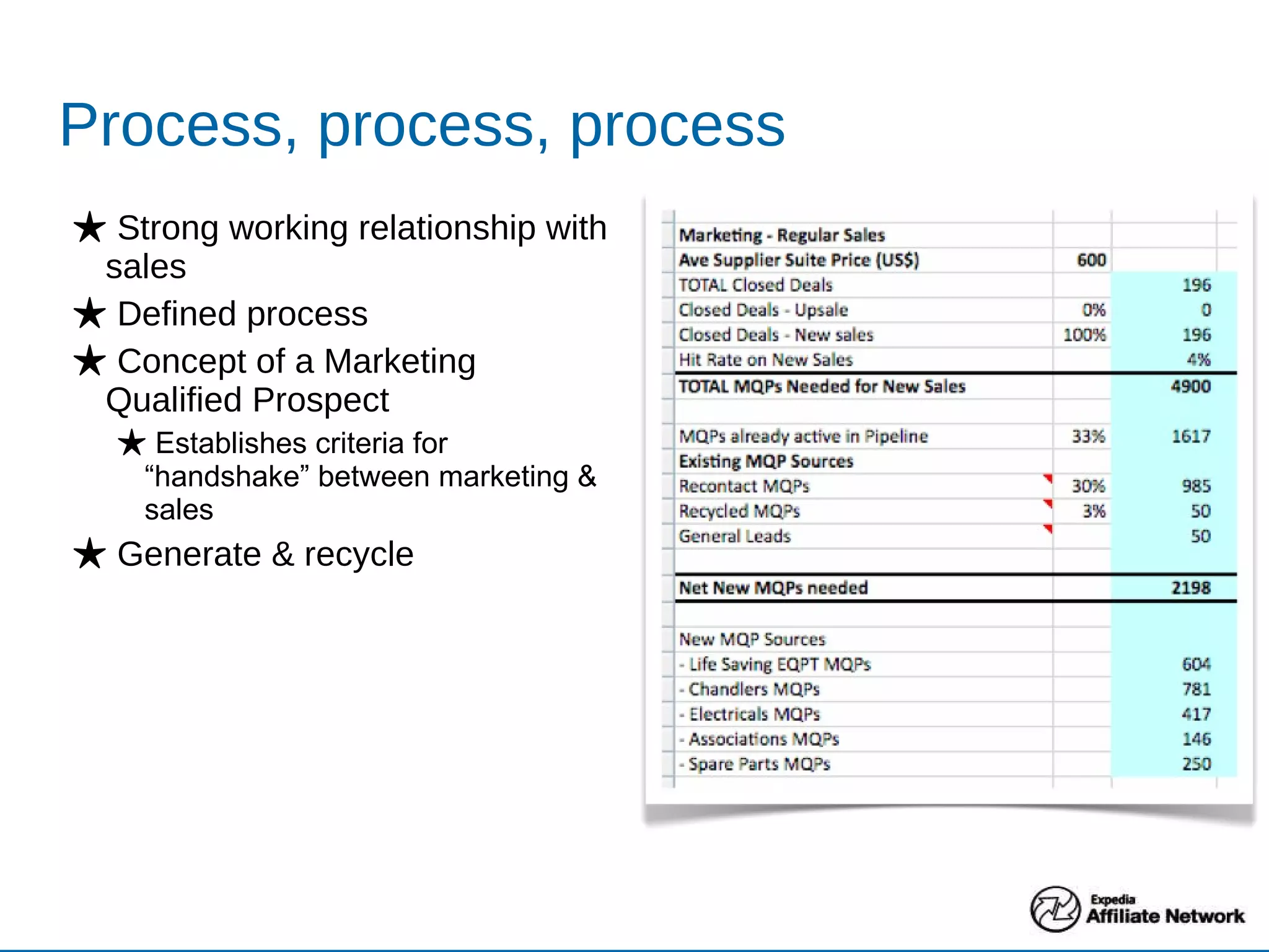 Process, process, process Strong working relationship with sales Defined process Concept of a Marketing Qualified Prospect Establishes criteria for “handshake” between marketing & sales Generate & recycle