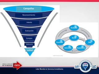 Campañas
Reconocimiento
Interés
Evaluación
Compra
Referencia
Lealtad