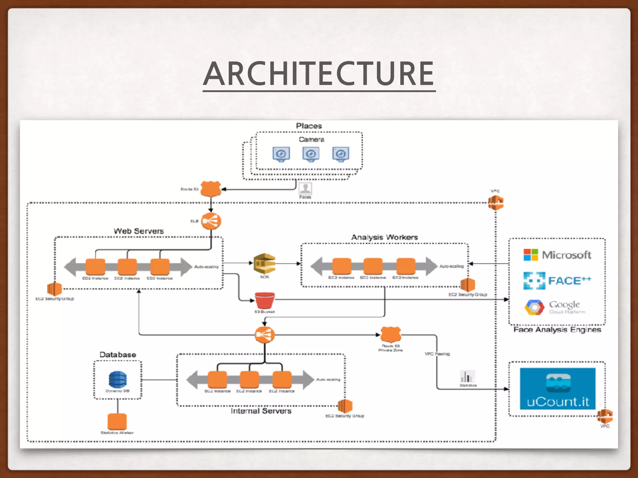 • Face.In 
- 카메라가 검출한 얼굴을 입력받아 S3와 SQS에 기록한다.
• Face.Analysis.Worker 
- SQS를 읽어 얼굴 분석 엔진을 이용하여 결과를 Face.DB에 전달한
다.
• Face.DB 
- 분석결과를 DB에 저장하고 읽을 수 있는 API를 제공한다.
• Face.Stats.Worker 
- 분석한 결과를 주기적으로 통계를 낸다.
• Face.Deploy 
- 최종 결과물을 환경에 맞도록 패키징한다.
세부서비스
 