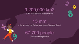 9,200,000 km2
is the area covered by the Sahara
is the average rainfall per year in the Atacama Desert
67,700 people
live in the Kharga Oasis
15 mm
 