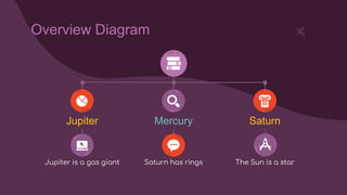 Overview Diagram
Jupiter Mercury Saturn
Jupiter is a gas giant Saturn has rings The Sun is a star
 