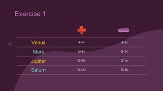 Exercise 1
Venus 4+1= 3-2=
Mars 6+8= 5-3=
Jupiter 10+5= 10-4=
Saturn 14+3= 13-5=
 