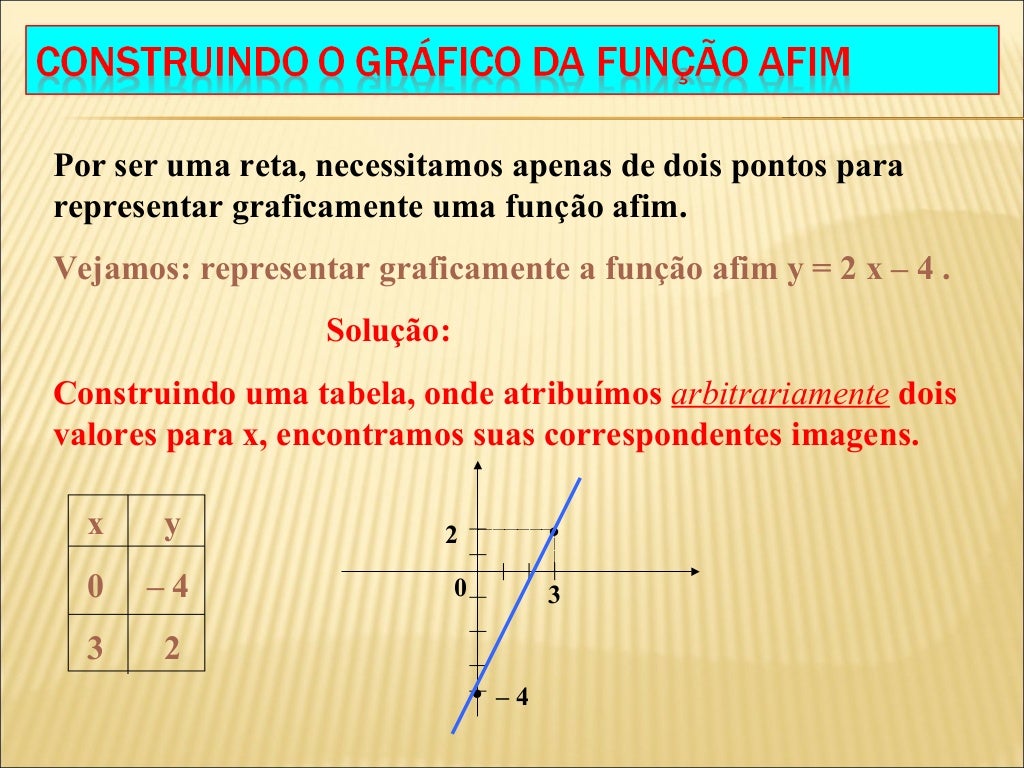 Classifique As Funções Em Afim Linear Identidade Ou Constante