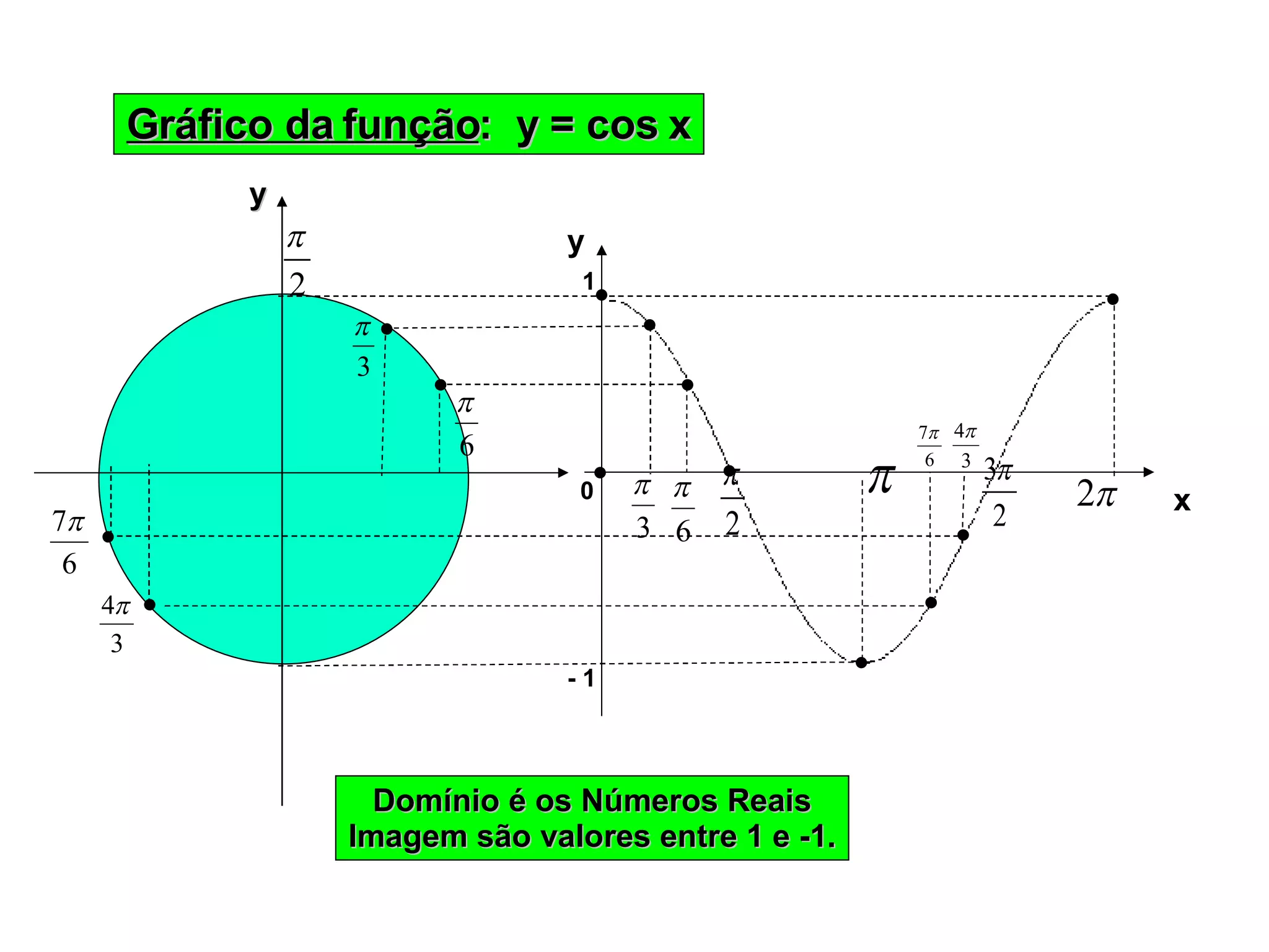 Função Cosseno | PPT