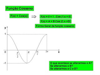 Função Cosseno F(x) = Cos(x) F(x) = 0 + 1 . Cos (1.x + 0) F(x) = A + B Cos (C.x +D) Forma Geral da função cosseno O que acontece se alterarmos o A? Se alterarmos o B? Se alterarmos o C e D? 0 x y 1 -1 