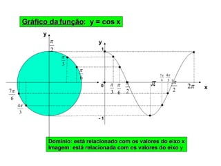 Gráfico da função :  y = cos x Domínio: está relacionado com os valores do eixo x Imagem: está relacionada com os valores do eixo  y 0 x 1 - 1 y y 