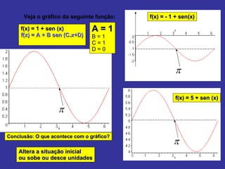 Veja o gráfico da seguinte função: f(x) = 1 + sen (x) f(x) = A + B sen (C.x+D) A = 1 B = 1 C = 1 D = 0 Conclusão: O que acontece com o gráfico? Altera a situação inicial ou sobe ou desce unidades f(x) = 5 + sen (x) f(x) = - 1 + sen(x) 