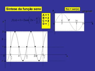 A = 1 B = 2 C = 2 D = Síntese da função seno x y 0 -1 1 2 3 . . . . . . . . . f(x) = sen(x) (original) 0 x 1 - 1 y 