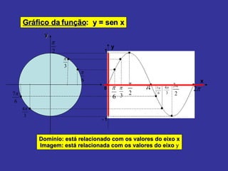 Gráfico da função :  y = sen x Domínio: está relacionado com os valores do eixo x Imagem: está relacionada com os valores do eixo  y 0 x 1 - 1 y y 