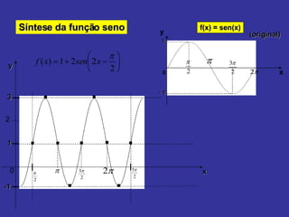 Síntese da função seno x y 0 -1 1 2 3 . . . . . . . . . f(x) = sen(x) (original) 0 x 1 - 1 y 