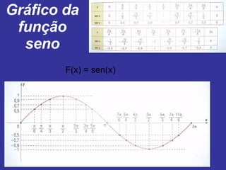 Gráfico da função seno F(x) = sen(x) 