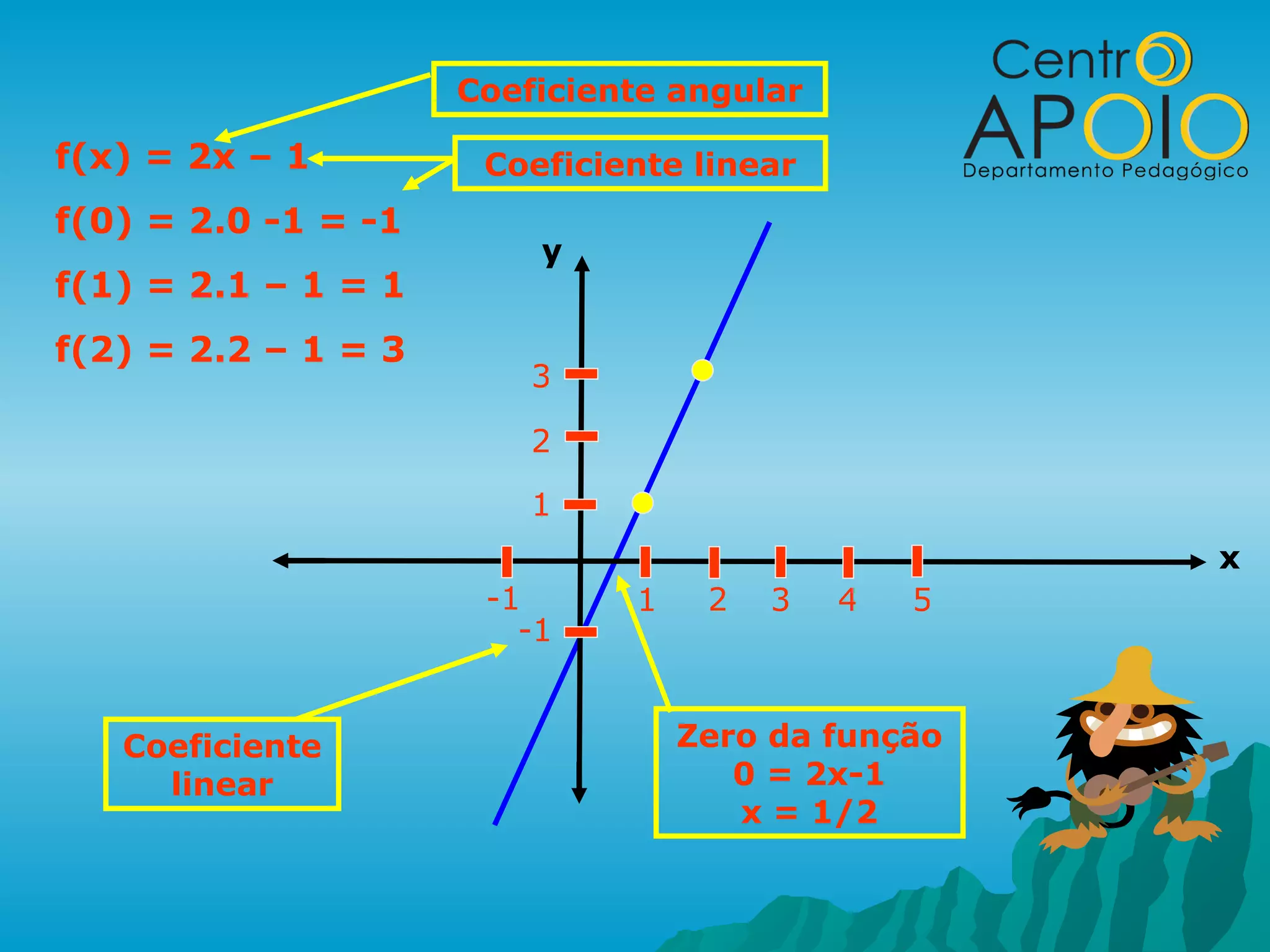 Coeficiente angular

f(x) = 2x – 1         Coeficiente linear
f(0) = 2.0 -1 = -1
                         y
f(1) = 2.1 – 1 = 1
f(2) = 2.2 – 1 = 3
                         3

                         2

                         1
                                                   x
                      -1      1    2   3   4   5
                        -1


   Coeficiente                    Zero da função
     linear                          0 = 2x-1
                                     x = 1/2
 