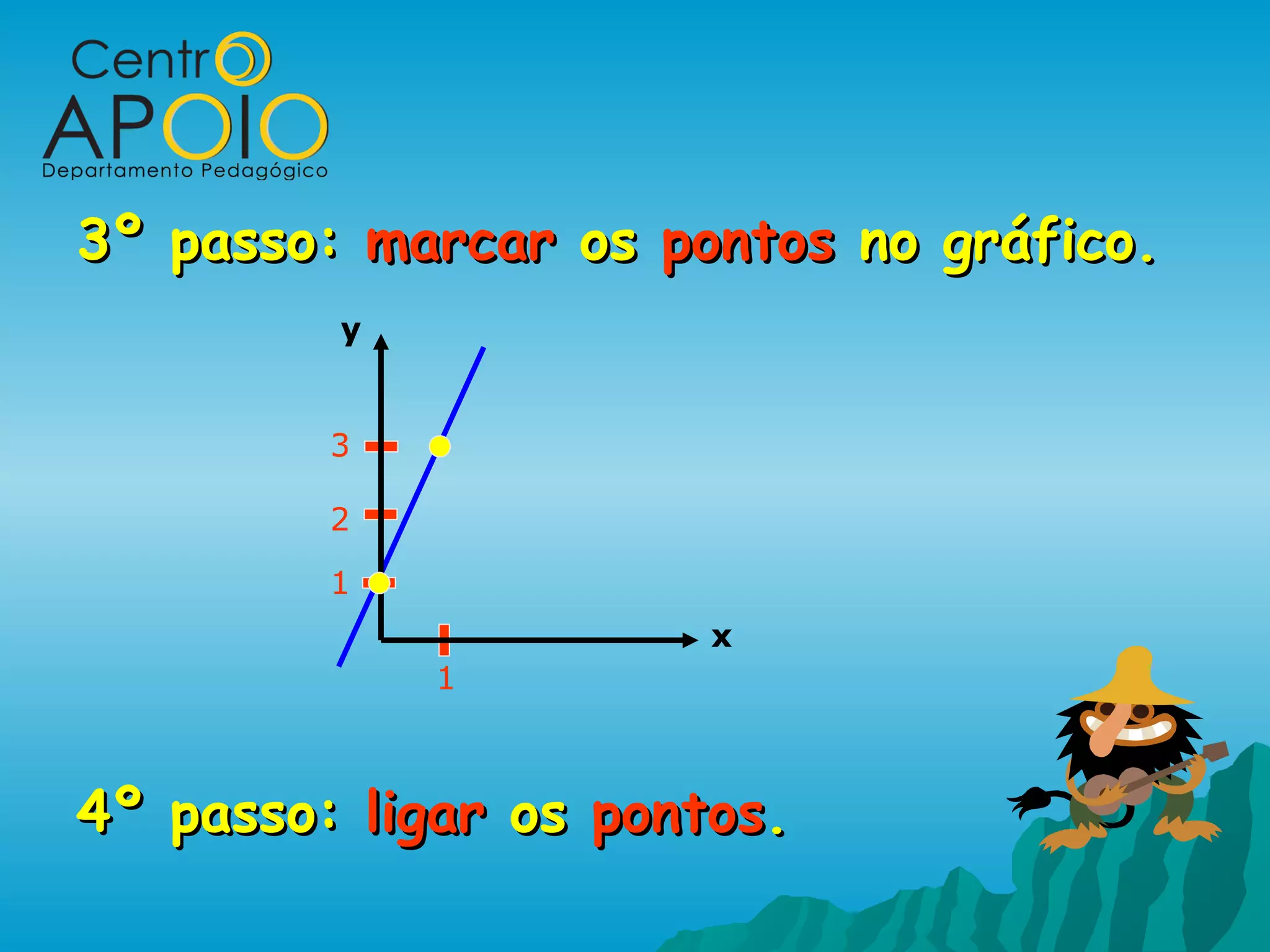 3º passo: marcar os pontos no gráfico.
         y


         3

         2

         1
                       x
             1



4º passo: ligar os pontos.
 