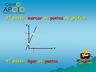 3º passo: marcar os pontos no gráfico.
         y


         3

         2

         1
                       x
             1



4º passo: ligar os pontos.
 