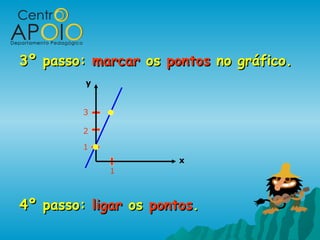 3º passo: marcar os pontos no gráfico.
         y


         3

         2

         1
                       x
             1



4º passo: ligar os pontos.
 