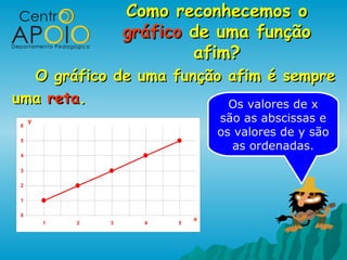 Como reconhecemos oComo reconhecemos o
gráficográfico de uma funçãode uma função
afim?afim?
O gráfico de uma função afim é sempreO gráfico de uma função afim é sempre
umauma retareta..
0
1
2
3
4
5
6
1 2 3 4 5
x
y
Os valores de x
são as abscissas e
os valores de y são
as ordenadas.
 