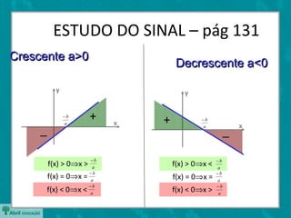 y
x
y
x
+ +
− −
ESTUDO DO SINAL – pág 131
f(x) > 0⇒x <
f(x) < 0⇒x < f(x) < 0⇒x >
f(x) > 0⇒x >
Crescente a>0Crescente a>0
Decrescente a<0Decrescente a<0
f(x) = 0⇒x = f(x) = 0⇒x =
a
b−
a
b−
a
b−
a
b−
a
b−
a
b−
a
b−
a
b−
 