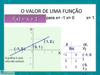 f(x) = x + 1f(x) = x + 1
O gráfico é uma
reta não vertical.
0 1 2-2 -1
3
2
1
-1
-2
XX
f(x)f(x)
-1 0-1 0
0 10 1
1 21 2
O VALOR DE UMA FUNÇÃO
YY
XX
(X,(X,
Y)Y)
( -1, 0( -1, 0
))
( 0,( 0,
1 )1 )
( -1, 0 )( -1, 0 )
( 1, 2 )( 1, 2 )
( 0, 1 )( 0, 1 )
para x= -1para x= -1 x= 0x= 0 x= 1x= 1
 