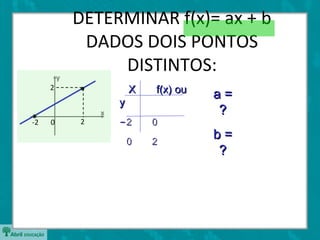 y
x
2
20-2
X f(x) ouX f(x) ou
yy
-2 0-2 0
0 20 2
DETERMINAR f(x)= ax + b
DADOS DOIS PONTOS
DISTINTOS:
a =a =
??
b =b =
??
 