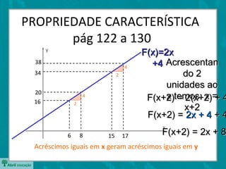 PROPRIEDADE CARACTERÍSTICA
pág 122 a 130
y
x
16
6
20
8
34
15
38
17
Acréscimos iguais em x geram acréscimos iguais em y
2
4
2
4
F(x)=2xF(x)=2x
+4+4 AcrescentanAcrescentan
do 2do 2
unidades aounidades ao
x temos: x =x temos: x =
x+2x+2
F(x+2) = 2(x+2) + 4F(x+2) = 2(x+2) + 4
F(x+2) =F(x+2) = 2x + 42x + 4 + 4+ 4
F(x+2) = 2x + 8F(x+2) = 2x + 8
 