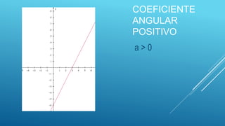 COEFICIENTE
ANGULAR
POSITIVO
a > 0