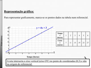 Representação gráfica:
Para representar graficamente, marca-se os pontos dados na tabela num referencial.

y = 4x + 3
1

2

3

4

5

6

Custo
c
(euros)

Custo (euros)

Tempo
t
(horas)

7

11

15

19

23

27

Tempo (horas)

A reta intersecta o eixo vertical (eixo OY) no ponto de coordenadas (0,3) e não
na origem do referencial.

 