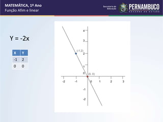 MATEMÁTICA, 1º Ano
Função Afim e linear
Y = -2x
X Y
-1 2
0 0
4
3
2
1
0
-1
-2
-2 -1 0 1 2 3
(-1,2)
(0, 0)
 