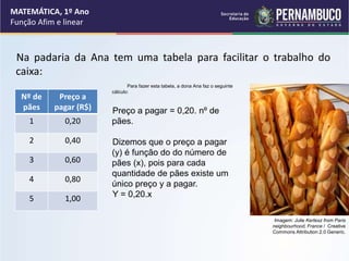 Na padaria da Ana tem uma tabela para facilitar o trabalho do
caixa:
Nº de
pães
Preço a
pagar (R$)
1 0,20
2 0,40
3 0,60
4 0,80
5 1,00
MATEMÁTICA, 1º Ano
Função Afim e linear
Para fazer esta tabela, a dona Ana faz o seguinte
cálculo:
Preço a pagar = 0,20. nº de
pães.
Dizemos que o preço a pagar
(y) é função do do número de
pães (x), pois para cada
quantidade de pães existe um
único preço y a pagar.
Y = 0,20.x
Imagem: Julie Kertesz from Paris
neighbourhood, France / Creative
Commons Attribution 2.0 Generic.
 