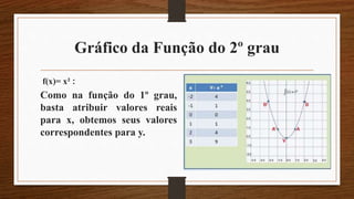 Gráfico da Função do 2º grau
f(x)= x² :
Como na função do 1º grau,
basta atribuir valores reais
para x, obtemos seus valores
correspondentes para y.
 